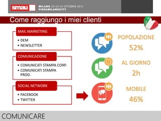 Come raggiungo i miei clienti 
MAIL MARKETING 
• DEM 
• NEWSLETTER 
COMUNICAZIONE 
• COMUNICATI STAMPA CORP. 
• COMUNICATI STAMPA 
PROD. 
SOCIAL NETWORK 
• FACEBOOK 
• TWITTER 
COMUNICARE 
POPOLAZIONE 
52% 
AL GIORNO 
2h 
MOBILE 
46% 
 
