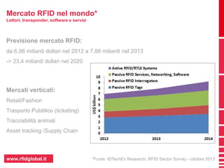 Mercato RFID nel mondo* 
Lettori, transponder, software e servizi 
Previsione mercato RFID: 
da 6,98 miliardi dollari nel 2012 a 7,88 miliardi nel 2013 
-> 23,4 miliardi dollari nel 2020 
Mercati verticali: 
Retail/Fashion 
Trasporto Pubblico (ticketing) 
Tracciabilità animali 
Asset tracking /Supply Chain 
*Fonte: IDTechEx Research, www.rfidglobal.it RFID Sector Survey - ottobre 2013 
 