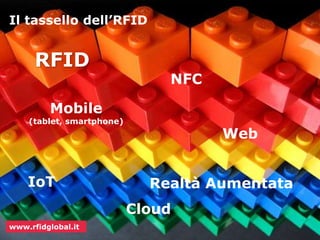 Il tassello dell’RFID 
RFID 
www.rfidglobal.it 
Cloud 
Mobile 
(tablet, smartphone) 
Web 
NFC 
IoT Realtà Aumentata 
 