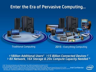 Enter the Era of Pervasive Computing…




                  Traditional Computing                                                                 2015 - Everything Computing


         >1Billion Additional Users1 >15 Billion Connected Devices 2
        > 8X Network, 16X Storage & 20x Compute Capacity Needed 3
1. IDC “The Internet Reaches Late Adolescence” Dec 2009, extrapolation by Intel for 2015
2. ECG “Worldwide Device Estimates Year 2020 - Intel One Smart Network Work” forecast
3. 8x Network: 800 Terabytes / second of IP traffic estimated on Internal Intel analysis “Network Supply/Demand 2010-2020”
   forecast . 16x Storage: 60 Exabytes of data stored from Barclays Capital “Storage Bits” Sept 2009, extrapolation by Intel for 2015;
                                                                                                                                       Intel   Confidential
   20x Compute: Intel Internal LRP forecast. Extrapolated to 1 billion virtual servers using 1 vm/core
 