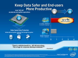 Keep Data Safer and End-users
                                    Intel AES-NI
                                               ® More Productive  3

               accelerate encryption operations




                                                                                                                                                                                                           Up to 4x
                                                                                                                                                                                                       faster encryption17
                                                                                                                           i5-2400 (desktop)
                                                                                                                           i5-2520M (laptop)




                    Helps Speed Data Protection
  Whole-disk encryption Internet File Storage Encryption
                        Security
                                                                                                                              E6550 (desktop)
                                                                                                                              T7250 (laptop)

                                                                                                                                                                  0                   1                   2                3   4


                          “There's a definite benefit to… AES-NI instructions...
                           This is huge for corporate desktops/notebooks”30
                                                                                                                                                  —Anandtech*



3 Intel ® AES-NI requires a computer system with an AES-NI enabled processor, as well as non-Intel software to execute the instructions in the correct sequen                             Intel Confidential
17 Source: Comparing Intel® Core™ i5-2520M processor based laptops to theoretical installed base of Intel® Core™2 Duo Processor T7250 . Security workload consists of SiSoftware Sandra* 2010 - AES256 CPU Cryptographic
subtest measures CPU performance while executing AES (Advanced Encryption Standard) encryption and decryption algorithm.
30 The Clarkdale Review: Intel's Core i5 661, i3 540 & i3 530, Anand Lal Shimpi, Anandtech, January 2010. http://www.anandtech.com/show/2901/5
 