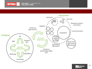 External
Cooperation
Internal
collaboration
Start-ups
Competitors
University &
R&D players
Customers
Suppliers
Player from
other sectors
(Blue Ocean)
Inside-out
(Spin-off, etc.)
Outside-in
(Partnerships, M&A,
JVs)
Company
Ecosystem
HR
Business
Dev.
Legal Affairs
Purchasing
Marketing
R&D
11
Local Government
Public
support
to SMEs
Enterprise clusters/
associations
1
1 11
 