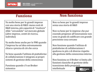 9
9
Va molto bene per le grandi imprese
con una storia di R&D: meno costi di
R&D interna, più capacità di “risolvere”
sfide “cercandole” sul mercato globale
(altre imprese, centri di ricerca,
individui)
Va molto bene anche per le PMI quando
l’impresa ha un’idea estremamente
chiara e precisa di ciò che cerca
Va bene quando l’utilizzo di piattaforme
di collaborazione è integrato ai propri
sistemi di gestione della conoscenza
Funziona quando c’è un Broker
sistemico
Funziona Non funziona
Non va bene per le grandi imprese
senza una storia di R&D
Non va bene per le imprese che pur
essendo propense all’innovazione non
sono in grado di codificare con grande
precisione cosa cercano
Non funzione quando l’utilizzo di
piattaforme di collaborazione è
qualcosa in più e di diverso rispetto
alla gestione della conoscenza interna
Non funziona se il Broker si limita alle
funzioni classiche di gestione della
transizione della proprietà
intellettuale
 