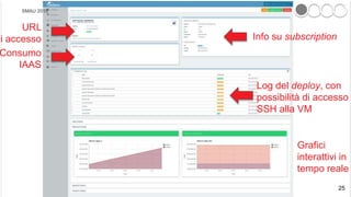 SMAU 2015
Powered by
Dashboard – monitorare le performanceURL
di accesso
Consumo
IAAS
Info su subscription
Log del deploy, con
possibilità di accesso
SSH alla VM
Grafici
interattivi in
tempo reale
25
SMAU 2015
 