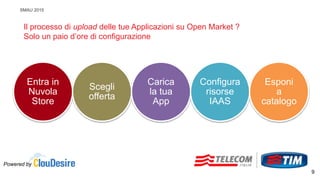 SMAU 2015
Il processo di upload delle tue Applicazioni su Open Market ?
Solo un paio d’ore di configurazione
Entra in
Nuvola
Store
Scegli
offerta
Carica
la tua
App
Configura
risorse
IAAS
Esponi
a
catalogo
Powered by
9
 