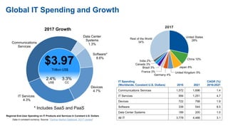 14 © 2017 Gartner, Inc. and/or its affiliates. All rights reserved.
Global IT Spending and Growth
Data Center
Systems
1.3%...