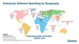 17 © 2017 Gartner, Inc. and/or its affiliates. All rights reserved.
Enterprise Software Spending by Geography
Legend
2016 ...