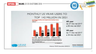 18
Webinar VR/AR Association 08/05/19
AR user
da 37 mio nel 2017
a 85 mio nel 2021
VR user
da 11 mio nel 2017
a 30 mio nel 2021
 