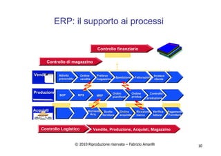 © 2010 Riproduzione riservata – Fabrizio Amarilli 10
ERP: il supporto ai processi
Controllo finanziario
Controllo di magazzino
Controllo Logistico Vendite, Produzione, Acquisti, Magazzino
AcquistiAcquisti RichiestaRichiesta
Acq.Acq.
SceltaScelta
fornitorefornitore
ordineOrdine
acquistoacquisto
ricezioneRicezione
mercemerce
verificaVerifica
fatturefatture
PagamentoPagamento
FornitoreFornitore
SalesVendite OrdineOrdine
venditavendita
SpedizioneSpedizione FatturazioneFatturazione
Kunden-
auftrag IncassoIncasso
clientecliente
PrelievoPrelievo
magazzinomagazzino
AttivitàAttività
prevenditaprevendita
ProduzioneProduzione
SOPSOP MPSMPS MRPMRP
OrdiniOrdini
pianificatipianificati
OrdineOrdine
produz.produz.
ControlloControllo
produzioneproduzione
 