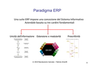 © 2010 Riproduzione riservata – Fabrizio Amarilli 11
Paradigma ERP
Una suite ERP impone una concezione del Sistema Informativo
Aziendale basata su tre cardini fondamentali
Inserimento
Ordine
Invio Acconto
Verifica Ordine
Controlla
Solvibilità
[ <= 5000 Euro ]
Ordina
Spedizione
Convalida
Ordine
[ > 5000 Euro ]
Annulla Ordine
[ Solvibile ]
[ Non Solvibile ]
DirettoreVenditoreCliente
PM
QM
HR
PP
MM
SD
DB ERP
CO
FI
IS
W
F
PS
AM
Unicità dell’informazione Estensione e modularità Prescrittività
 