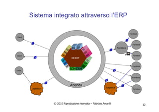 © 2010 Riproduzione riservata – Fabrizio Amarilli 12
Sistema integrato attraverso l’ERP
Azienda
Logistica
Fornitore
Fornitore
Fornitore
Fornitore
Fornitore
Fornitore
Fornitore
LogisticaLogistica
Clienti
Clienti
Clienti
SCMCRM
HR
PM
QM
PP
MM
SD
DB ERP
IS
W
F
PS
AM
CO
FI
BI EPEP
 