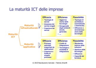 © 2010 Riproduzione riservata – Fabrizio Amarilli
Maturità
ICT
Maturità
applicativa
Maturità
infrastrutturale
Efficacia
Processi
aziendali
supportati da
applicazioni
Copertura a
livello di
singolo
processo
Efficienza
Livello di
integrazione
Tecnologie e
modalità di
integrazione
Flessibilità
Standardiz-
zazione delle
soluzioni
Apertura delle
tecnologie
Diffusione
Capacità del
fornitore
Efficacia
Tipologia di
servizi
Ampiezza dei
servizi erogati
Copertura dei
servizi
Efficienza
Aggiorna-
mento delle
tecnologie
Omogeneità
degli ambienti
(locale,
generale)
…
Flessibilità
Tipologia di
architettura
(centralizzata
o distribuita)
Diffusione e
strandarizza-
zione delle
tecnologie
La maturità ICT delle imprese
 