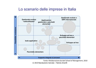 © 2010 Riproduzione riservata – Fabrizio Amarilli
Lo scenario delle imprese in Italia
Flessibilità/evoluzioneFlessibilità/evoluzione
Supporto integrato ai processiSupporto integrato ai processi
Pacchetto elementare
Isole applicative
Sviluppo ad hoc
Sviluppo ad hoc e
pacchetti elementari
Applicazione
gestionale e pacchetti
elementari
Gestionale evoluto o
ERP internazionaleGestionale evoluto
“sottoutilizzato”
Fonte: Rielaborazione da dati School of Management, 2010
 