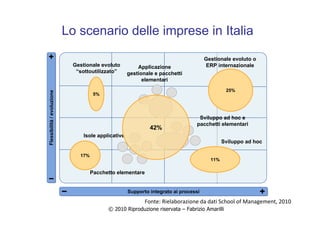 © 2010 Riproduzione riservata – Fabrizio Amarilli
Flessibilità/evoluzioneFlessibilità/evoluzione
Supporto integrato ai processiSupporto integrato ai processi
Pacchetto elementare
Isole applicative
Sviluppo ad hoc
Sviluppo ad hoc e
pacchetti elementari
Applicazione
gestionale e pacchetti
elementari
Gestionale evoluto o
ERP internazionaleGestionale evoluto
“sottoutilizzato”
25%
17%
11%
5%
42%
Lo scenario delle imprese in Italia
Fonte: Rielaborazione da dati School of Management, 2010
 