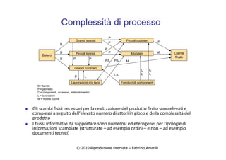 © 2010 Riproduzione riservata – Fabrizio Amarilli
B = banda
P = pannello
C = componenti, accessori, elettrodomestici
L = lavorazioni
M = mobile cucina
B
Grandi terzisti
MobilieriPiccoli terzisti
Piccoli cucinieri
Fornitori di componenti
Grandi cucinieri
Lavorazioni c/o terzi
Estero
Cliente
finale
B
B
P
P
P P
P
P
M
M
M
L
P/LP/L
C
L
C
LC L
P
Complessità di processo
Gli scambi fisici necessari per la realizzazione del prodotto finito sono elevati e
complessi a seguito dell’elevato numero di attori in gioco e della complessità del
prodotto
I flussi informativi da supportare sono numerosi ed eterogenei per tipologie di
informazioni scambiate (strutturate – ad esempio ordini – e non – ad esempio
documenti tecnici)
 