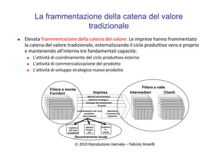 © 2010 Riproduzione riservata – Fabrizio Amarilli
La frammentazione della catena del valore
tradizionale
Elevata frammentazione della catena del valore. Le imprese hanno frammentato
la catena del valore tradizionale, esternalizzando il ciclo produttivo vero e proprio
e mantenendo all’interno tre fondamentali capacità:
L’attività di coordinamento del ciclo produttivo esterno
L’attività di commercializzazione del prodotto
L’attività di sviluppo strategico nuovo prodotto
Attività amministrativa
Gestione strategica
Sviluppo del campionario
Acquisti
Logistica
del ciclo
produttivo
Attività
Produt
tive
Logistica
in
uscita
Marketing
e Commercia
lizzazione
Coordinamento del ciclo
produttivo
esternalizzato
Fornitori Impresa Intermediari Clienti
Decentramento locale
Filiera a valle
Filiera a monte
 