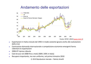 © 2010 Riproduzione riservata – Fabrizio Amarilli
Andamento delle esportazioni
70
80
90
100
110
120
130
140
2000 2001 2002 2003 2004 2005 2006 2007 2008 2009 2010
Totale Italia
Ue
Extra Ue
Export di Francia+Germania +Spagna
Esportazioni in Italia cresiute dal 1992 in modo costante (grazie anche alla svalutazione
della Lira)
Contrazione domanda internazionale e competizione economie emergenti fanno
rallentare le esportazioni
2006-07 ripresa robusta
Calo brusco nel 2008 fino a metà 2009 (-30% in Italia)
Recupero importante, ma non uniforme, nel primo trimestre 2010
Fonte: ISTAT, 2010 (www.istat.it)
 