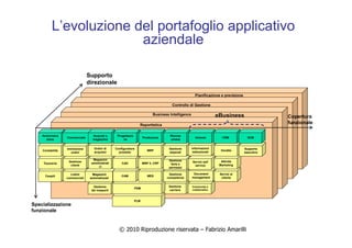 © 2010 Riproduzione riservata – Fabrizio Amarilli
L’evoluzione del portafoglio applicativo
aziendale
Reportistica
Business Intelligence
Controllo di Gestione
Pianificazione e previsione
Supporto
direzionale
Copertura
funzionale
Specializzazione
funzionale
Gestione
dei trasporti
Gestione
carriera
Community e
collaboration
Cespiti
Tesoreria
Contabilità
Listini
commerciali
Gestione
clienti
Immissione
ordini
Magazzini
automatizzati
Magazzini
amministrati
vi
PLM
Ordini di
acquisto
PDM
CAM
CAD
Configuratore
prodotto
MES
MRP II, CRP
MRP
Gestione
competenze
Gestione
ferie e
permessi
Gestione
stipendi
Document
management
Servizi self
service
Informazioni
istituzionali
Servizi al
cliente
Attività
Marketing
Vendite
Supporto
esecutivo
Amministra
zione
Commerciale
Acquisti e
magazzino
Progettazio
ne
Produzione
Risorse
umane
eBusiness
Intranet CRM SCM
 
