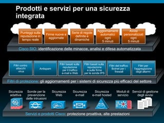 © 2010 Cisco e/o i relativi affiliati. Tutti i diritti riservati.
Prodotti e servizi per una sicurezza
integrata
Sicurezza
adattiva
Sonde per la
prevenzione
delle intrusioni
Sicurezza
e-mail
Sicurezza
Web
Sicurezza
e-mail hosted
Servizi e prodotti Cisco: protezione proattiva, alte prestazioni
wwwwww
Moduli di
servizio
Servizi di gestione
degli avvisi
Cisco SIO: identificazione delle minacce, analisi e difesa automatizzata
Punteggi sulla
reputazione in
tempo reale
Firme nuove e
aggiornate
Serie di regole
definite e
dinamiche
Aggiornamenti
automatici
ogni
5 minuti
Avvisi
personalizzati
ogni
5 minuti
Filtri contro
attacchi
virus
Antispam
Filtri basati sulla
reputazione
per il traffico
e-mail e Web
Filtri basati sulla
reputazione
e sulle firme
per le sonde IPS
Filtri del traffico
Botnet per i
firewall
Filtri per
l'aggregazione
degli allarmi
Filtri di protezione: gli aggiornamenti per i sistemi di sicurezza più efficaci del settore
 