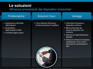 © 2010 Cisco e/o i relativi affiliati. Tutti i diritti riservati.
Le soluzioni
Minacce provenienti dai dispositivi consumer
 Applicazione del livello
dell'endpoint
 Quarantena
degli endpoint infetti
 Controllo degli accessi
Problematiche
 Cisco Network Admission
Control (soluzione TrustSec)
Soluzioni Cisco
 Garantisce l'accesso a
dispositivi conformi
 Blocca l'accesso da
parte di dispositivi non
conformi
 Opzioni di implementazione
flessibili
 Riduce le minacce di accessi
indesiderati, virus e worm
attraverso la quarantena di
rete
Vantaggi
 