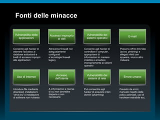 © 2010 Cisco e/o i relativi affiliati. Tutti i diritti riservati.
Fonti delle minacce
Vulnerabilità delle
applicazioni
Consente agli hacker di
ottenere l'accesso ai
database sottostanti e
livelli di accesso impropri
alle applicazioni
Accesso improprio
ai dati
Attraverso firewall non
adeguatamente
configurati
e tecnologie firewall
legacy
Vulnerabilità dei
sistemi operativi
Consente agli hacker di
controllare I computer,
appropriarsi di
informazioni in maniera
indebita e accedere
impropriamente ai sistemi
operativi
E-mail
Possono offrire link falsi
(ad es. phishing) e
allegati infetti con
spyware, virus e altro
malware
Uso di Internet
Introduce file mediante
download, installazioni
"drive-by" e installazioni
di software non richiesto
Accesso
dell'utente
A informazioni e risorse
di cui non dovrebbe
disporre o non
necessarie
Vulnerabilità dei
sistemi di rete
Può consentire agli
hacker di acquisire interi
domini (pharming)
Errore umano
Causato da errori,
mancato rispetto delle
policy aziendali, uso di
hardware estraibile ecc.
 