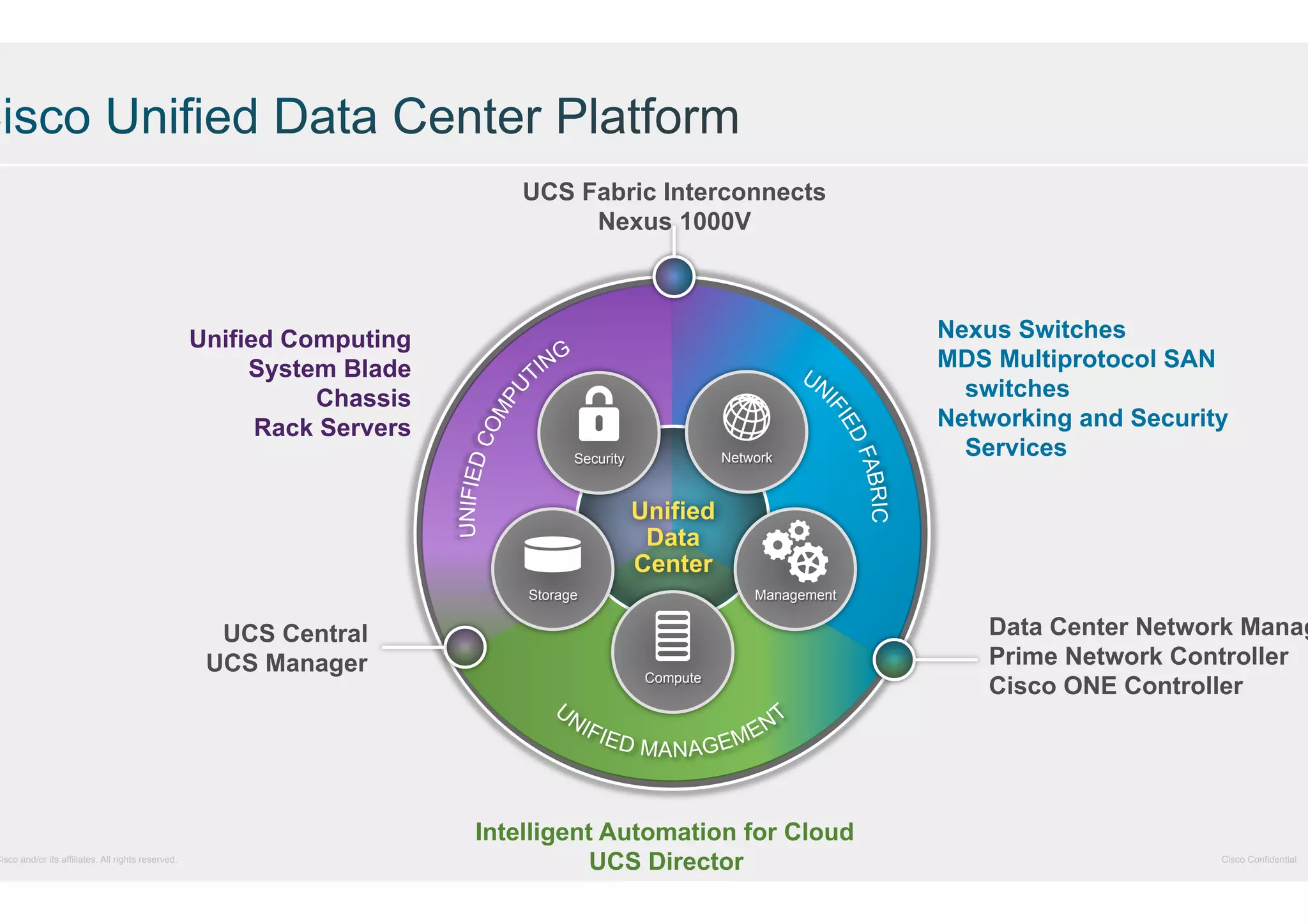 Cisco and/or its affiliates. All rights reserved.

UCS Fabric Interconnects
Nexus 1000V

Unified Computing
System Blade
Chassis
Rack Servers
Network

Security

Nexus Switches
MDS Multiprotocol SAN
switches
Networking and Security
Services

Unified
Data
Center
Storage

UCS Central
UCS Manager

Management

Compute

Intelligent Automation for Cloud
UCS Director

Data Center Network Manag
Prime Network Controller
Cisco ONE Controller

Cisco Confidential

 