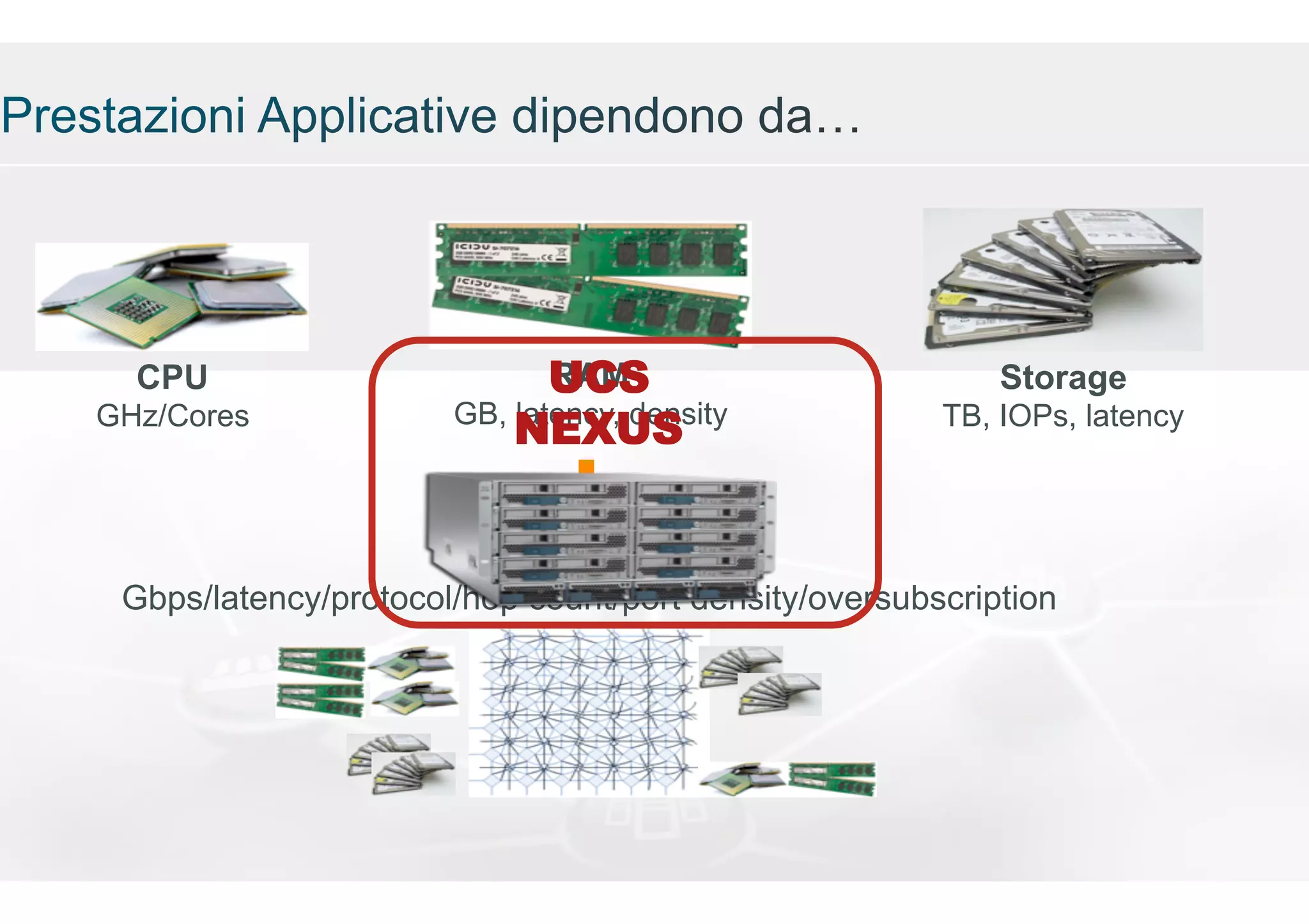 CPU
GHz/Cores

RAM
UCS
GB, latency, density
NEXUS

Storage
TB, IOPs, latency

Fabric
Gbps/latency/protocol/hop count/port density/oversubscription

Cisco and/or its affiliates. All rights reserved.

Cisco Confidential

 