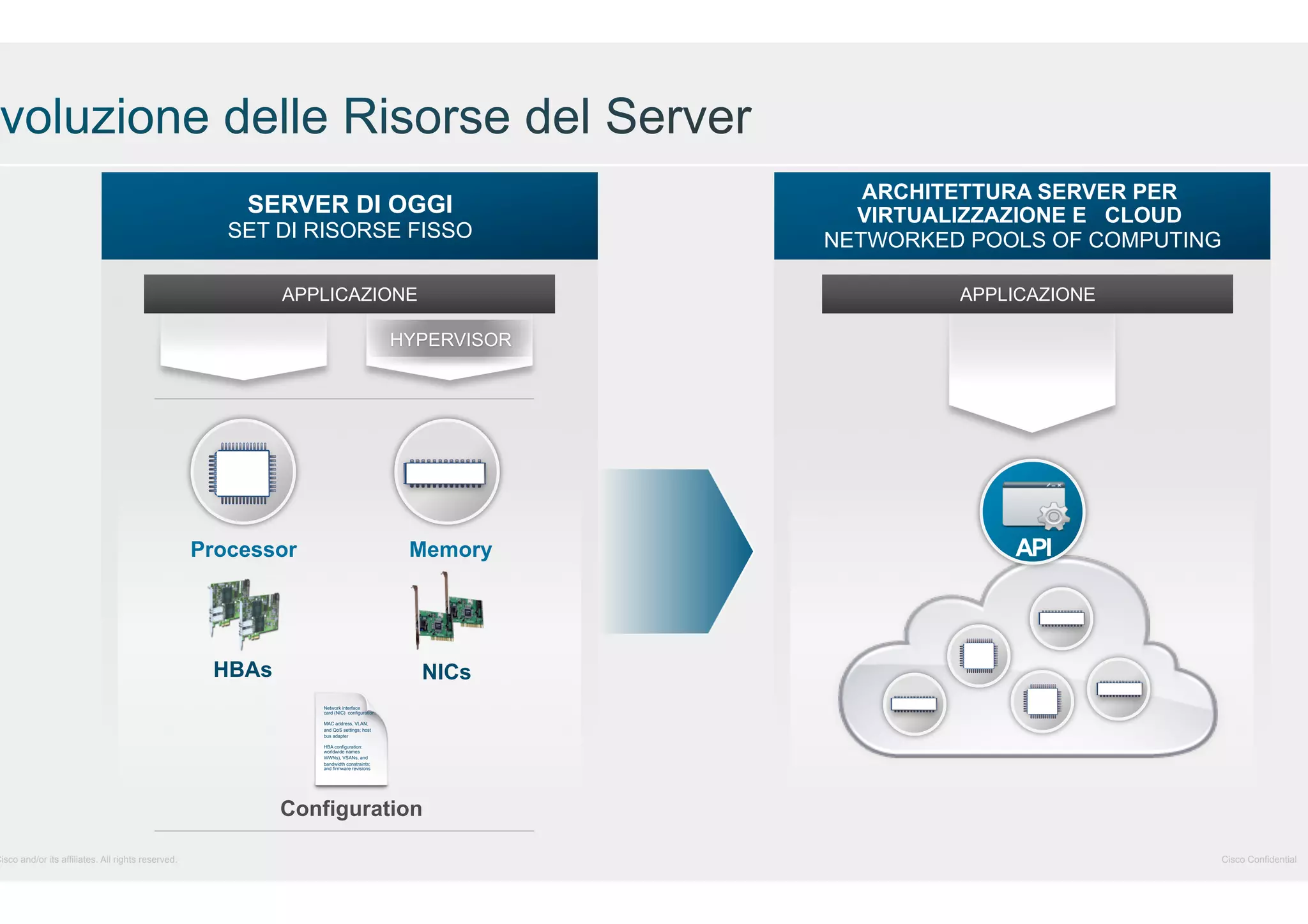 Cisco and/or its affiliates. All rights reserved.

SERVER DI OGGI
SET DI RISORSE FISSO
APPLICAZIONE

ARCHITETTURA SERVER PER
VIRTUALIZZAZIONE E CLOUD
NETWORKED POOLS OF COMPUTING
APPLICAZIONE

HYPERVISOR

Processor

Memory

HBAs

API

NICs
Network interface
card (NIC) configuration:
MAC address, VLAN,
and QoS settings; host
bus adapter
HBA configuration:
worldwide names
WWNs), VSANs, and
bandwidth constraints;
and firmware revisions

Configuration
Cisco Confidential

 