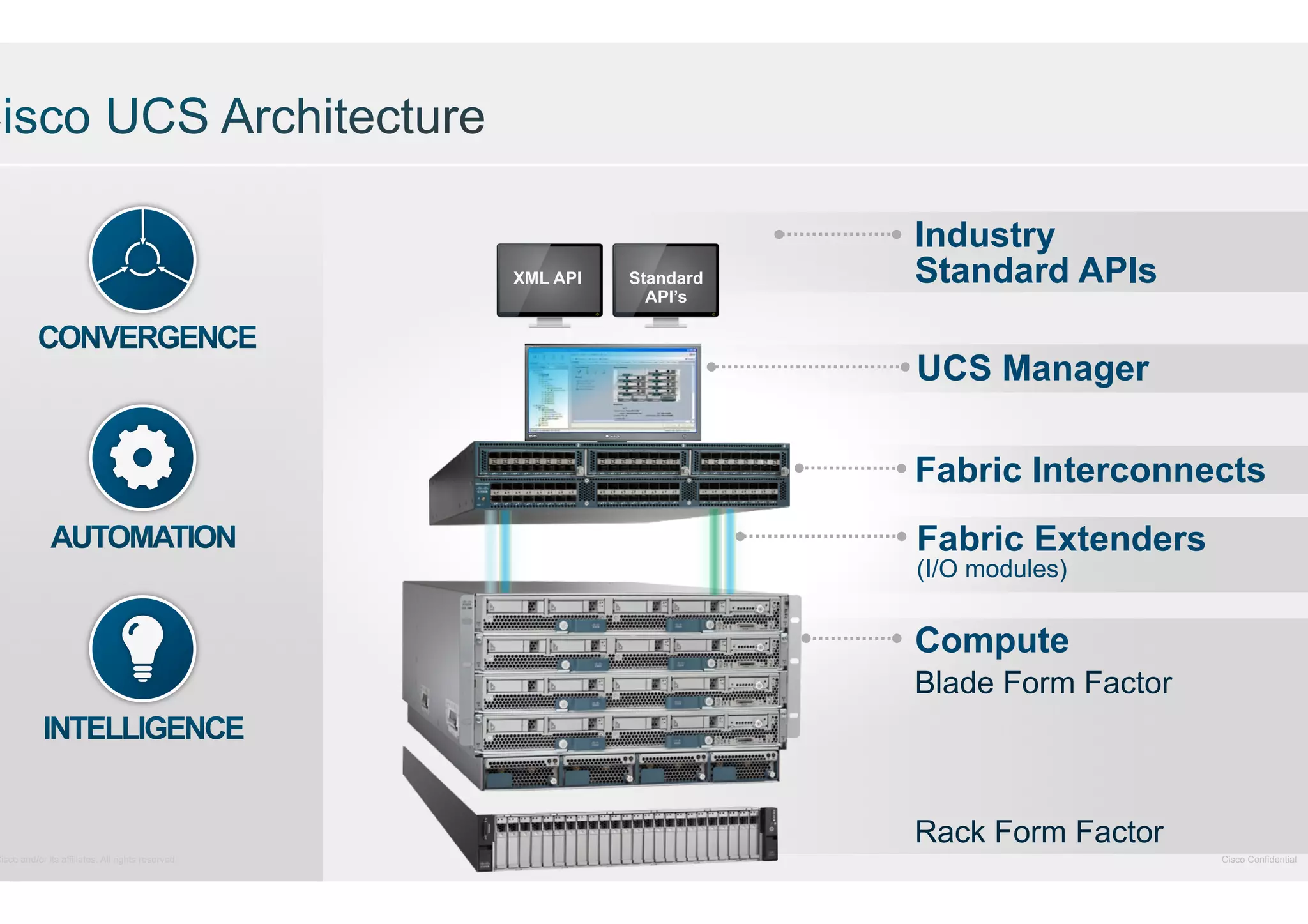 Cisco and/or its affiliates. All rights reserved.

Industry
Standard APIs
UCS Manager
Fabric Interconnects
Fabric Extenders
(I/O modules)

Compute
Blade Form Factor

Rack Form Factor
Cisco Confidential

 