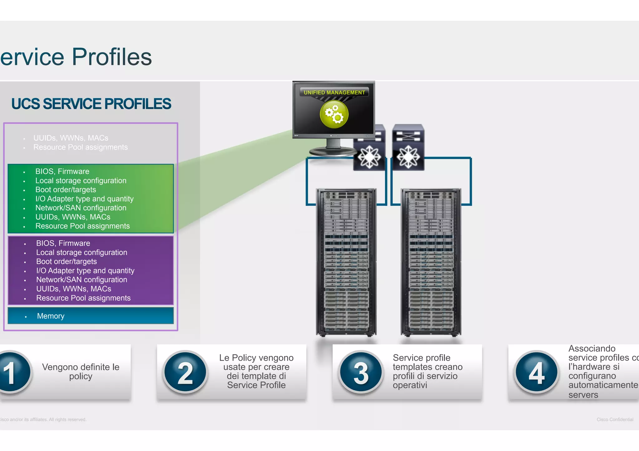 § 
§ 

§ 
§ 
§ 
§ 
§ 
§ 
§ 

UUIDs, WWNs, MACs
Resource Pool assignments
BIOS, Firmware
Local storage configuration
Boot order/targets
I/O Adapter type and quantity
Network/SAN configuration
UUIDs, WWNs, MACs
Resource Pool assignments

§ 

BIOS, Firmware
Local storage configuration
Boot order/targets
I/O Adapter type and quantity
Network/SAN configuration
UUIDs, WWNs, MACs
Resource Pool assignments

§ 

Memory

§ 
§ 
§ 
§ 
§ 
§ 

Vengono definite le
policy

Cisco and/or its affiliates. All rights reserved.

Le Policy vengono
usate per creare
dei template di
Service Profile

Service profile
templates creano
profili di servizio
operativi

Associando
service profiles co
l’hardware si
configurano
automaticamente
servers
Cisco Confidential

 