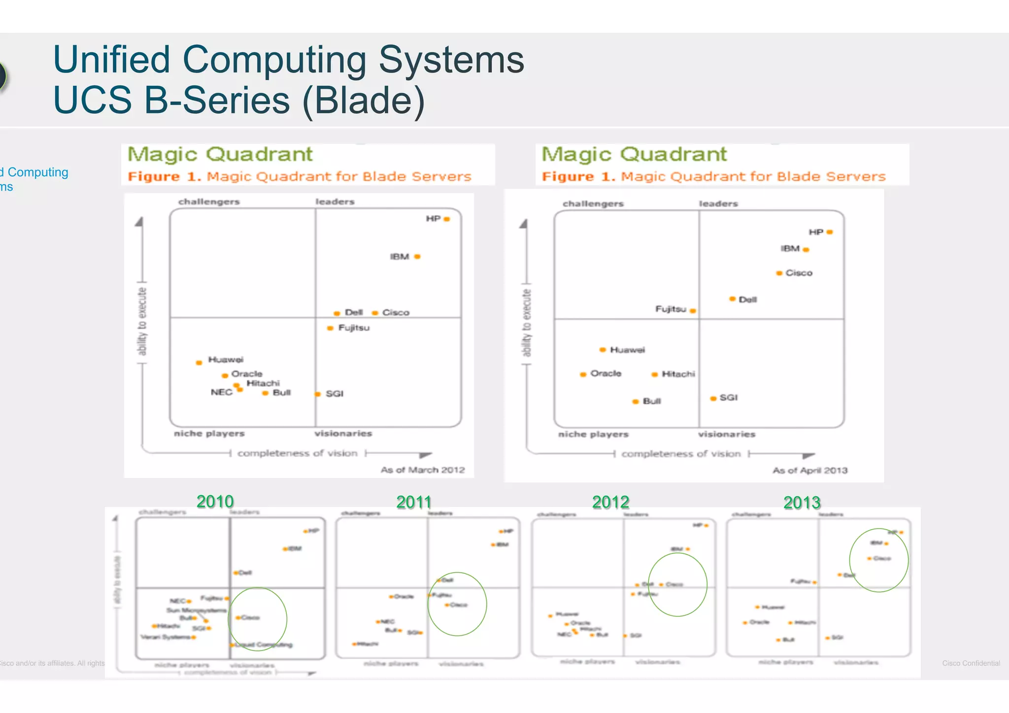 d Computing
ms

Cisco and/or its affiliates. All rights reserved.

2010

2011

2012

2013

Cisco Confidential

 