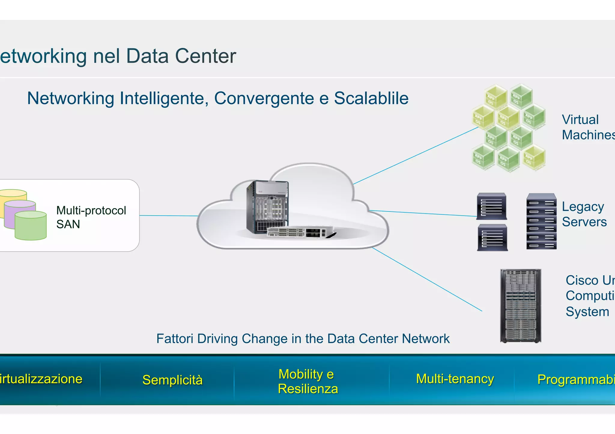 Networking Intelligente, Convergente e Scalablile

Virtual
Machines

Legacy
Servers

Multi-protocol
SAN

irtualizzazione

Cisco and/or its affiliates. All rights reserved.

Cisco Un
Computin
System
Fattori Driving Change in the Data Center Network
Semplicità

Mobility e
Resilienza

Multi-tenancy

Programmabi
Cisco Confidential

 