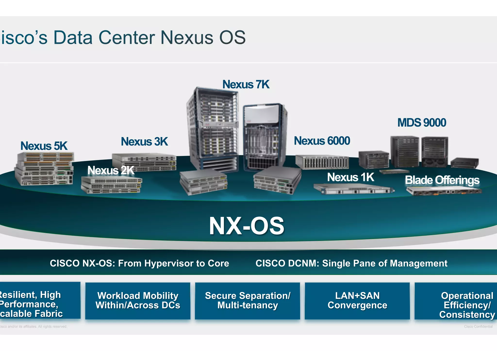 Nexus 7K
MDS 9000
Nexus 5K

Nexus 6000

Nexus 3K
Nexus 2K

Nexus 1K

Blade Offerings

NX-OS
CISCO NX-OS: From Hypervisor to Core

Resilient, High
Performance,
calable Fabric

Cisco and/or its affiliates. All rights reserved.

Workload Mobility
Within/Across DCs

CISCO DCNM: Single Pane of Management

Secure Separation/
Multi-tenancy

LAN+SAN
Convergence

Operational
Efficiency/
Consistency
Cisco Confidential

 