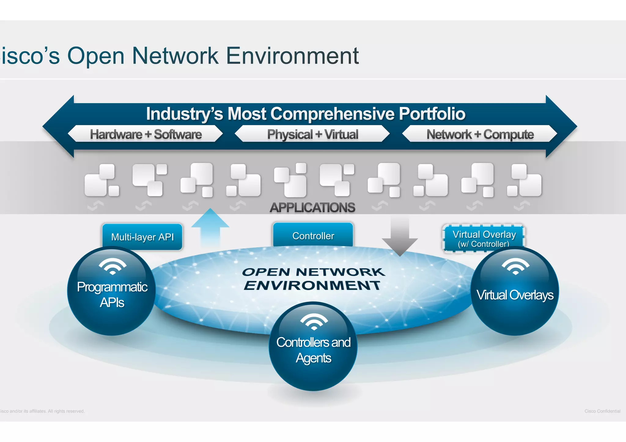 Multi-layer API

Programmatic
APIs

Cisco and/or its affiliates. All rights reserved.

Controller

Virtual Overlay
(w/ Controller)

Virtual Overlays
a

Controllers and
Agents

Cisco Confidential

 