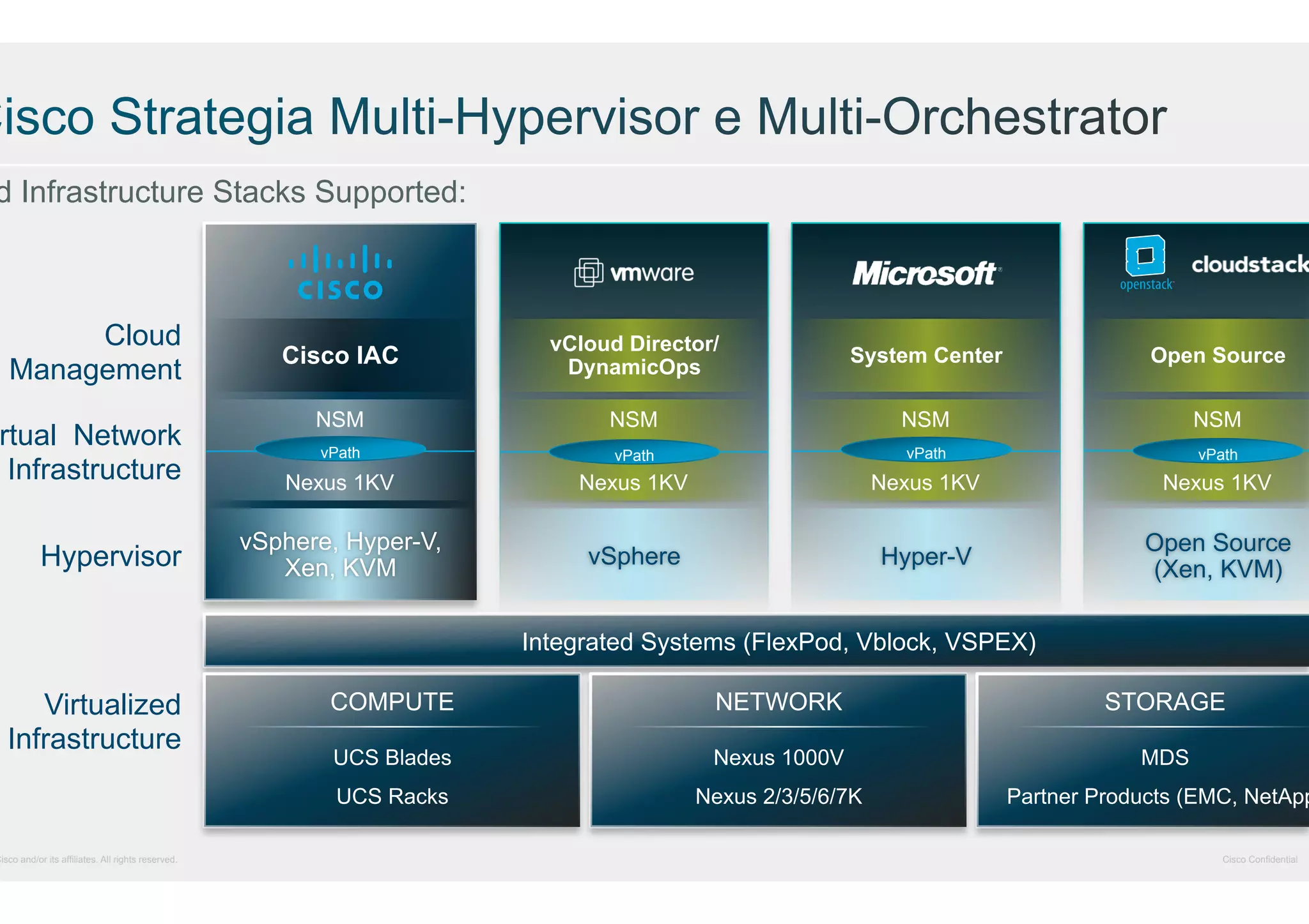d Infrastructure Stacks Supported:

Cloud
Management

rtual Network
Infrastructure
Hypervisor

Cisco IAC

vCloud Director/
DynamicOps

System Center

Open Source

NSM

NSM

NSM

NSM

vPath

vPath

vPath

vPath

Nexus 1KV

Nexus 1KV

Nexus 1KV

Nexus 1KV

vSphere, Hyper-V,
Xen, KVM

vSphere

Hyper-V

Open Source
(Xen, KVM)

Integrated Systems (FlexPod, Vblock, VSPEX)

Virtualized
Infrastructure

Cisco and/or its affiliates. All rights reserved.

COMPUTE

NETWORK

STORAGE

UCS Blades

Nexus 1000V

MDS

UCS Racks

Nexus 2/3/5/6/7K

Partner Products (EMC, NetApp
Cisco Confidential

 