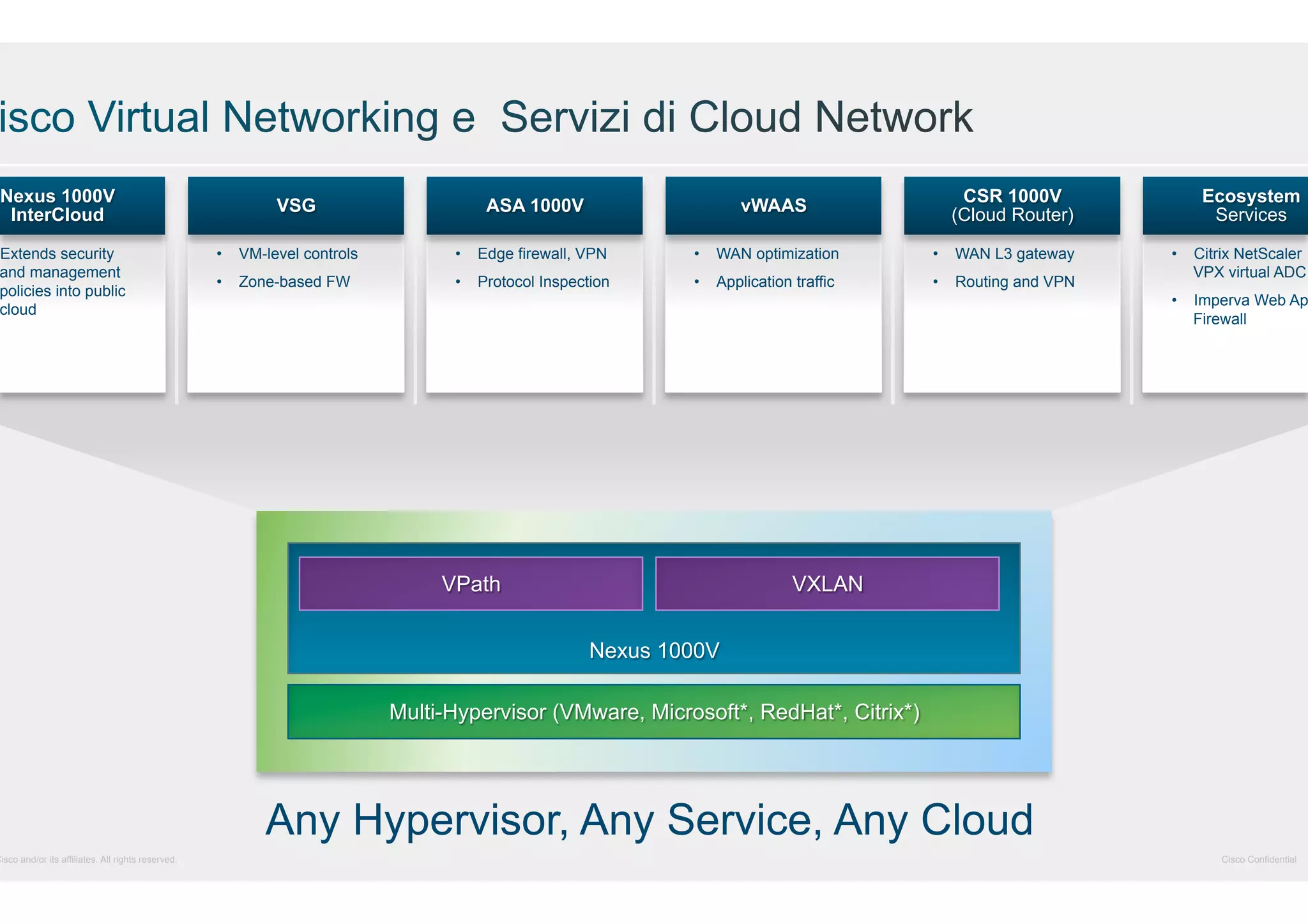 Nexus 1000V
InterCloud

Extends security
and management
policies into public
cloud

Cisco and/or its affiliates. All rights reserved.

VSG

ASA 1000V

vWAAS

CSR 1000V
(Cloud Router)

•  VM-level controls

•  Edge firewall, VPN

•  WAN optimization

•  WAN L3 gateway

•  Zone-based FW

•  Protocol Inspection

•  Application traffic

•  Routing and VPN

Ecosystem
Services
•  Citrix NetScaler
VPX virtual ADC

•  Imperva Web Ap
Firewall

VPath

VXLAN
Nexus 1000V

Multi-Hypervisor (VMware, Microsoft*, RedHat*, Citrix*)

Any Hypervisor, Any Service, Any Cloud
Cisco Confidential

 
