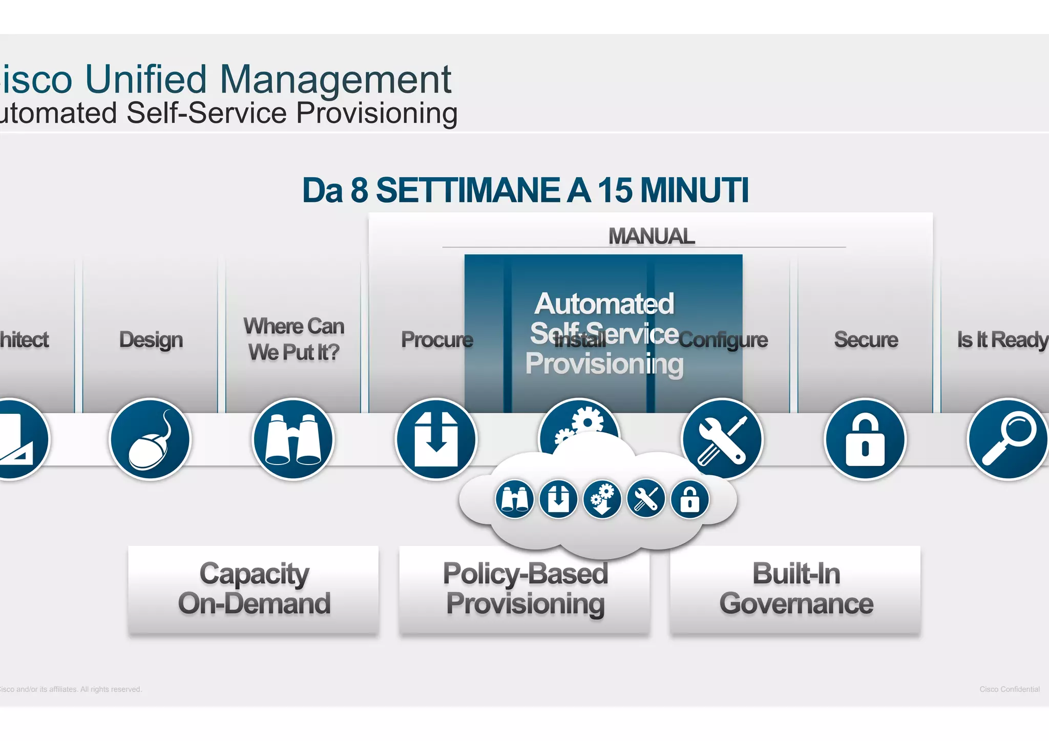 utomated Self-Service Provisioning

Cisco and/or its affiliates. All rights reserved.

Automated
Self-Service
Provisioning

Cisco Confidential

 