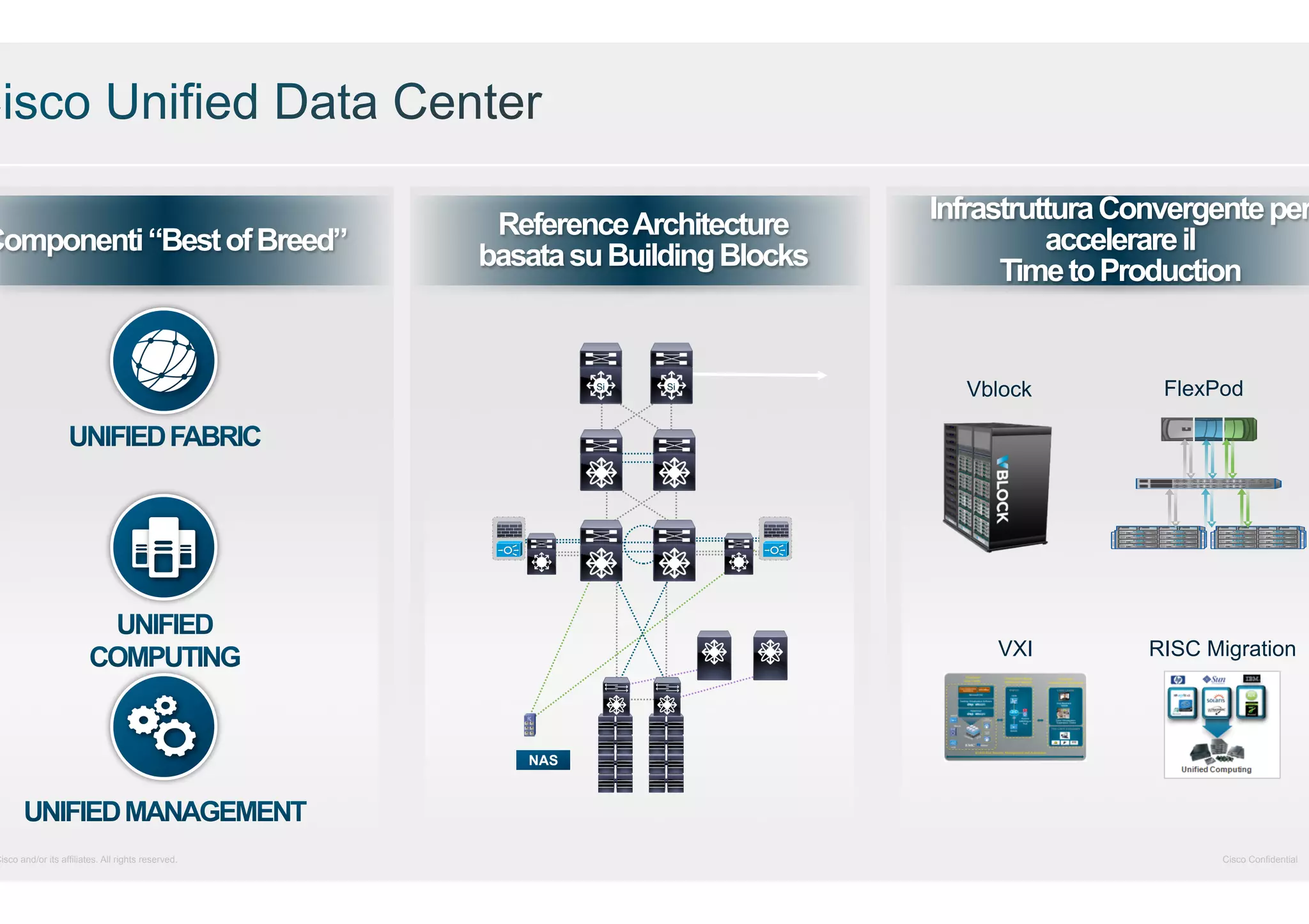 Componenti “Best of Breed”

Cisco and/or its affiliates. All rights reserved.

Reference Architecture
basata su Building Blocks

Si

Si

Infrastruttura Convergente per
accelerare il
Time to Production

Vblock

VXI

FlexPod

RISC Migration

NAS

Cisco Confidential

 