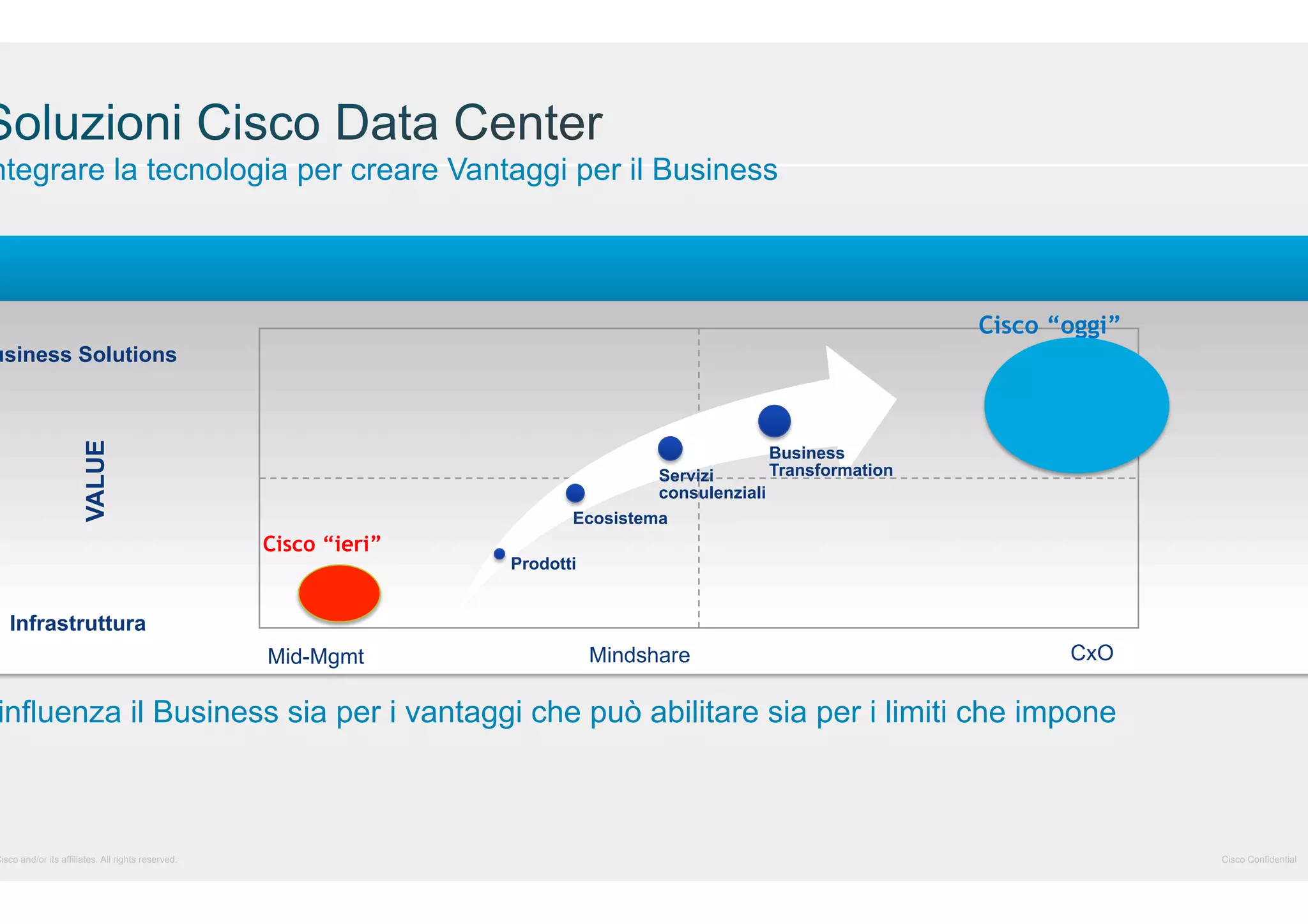ntegrare la tecnologia per creare Vantaggi per il Business

Cisco “oggi”

VALUE

usiness Solutions

Servizi
consulenziali
Ecosistema

Cisco “ieri”

Business
Transformation

Prodotti

Infrastruttura
Mid-Mgmt

Mindshare

CxO

influenza il Business sia per i vantaggi che può abilitare sia per i limiti che impone

Cisco and/or its affiliates. All rights reserved.

Cisco Confidential

 