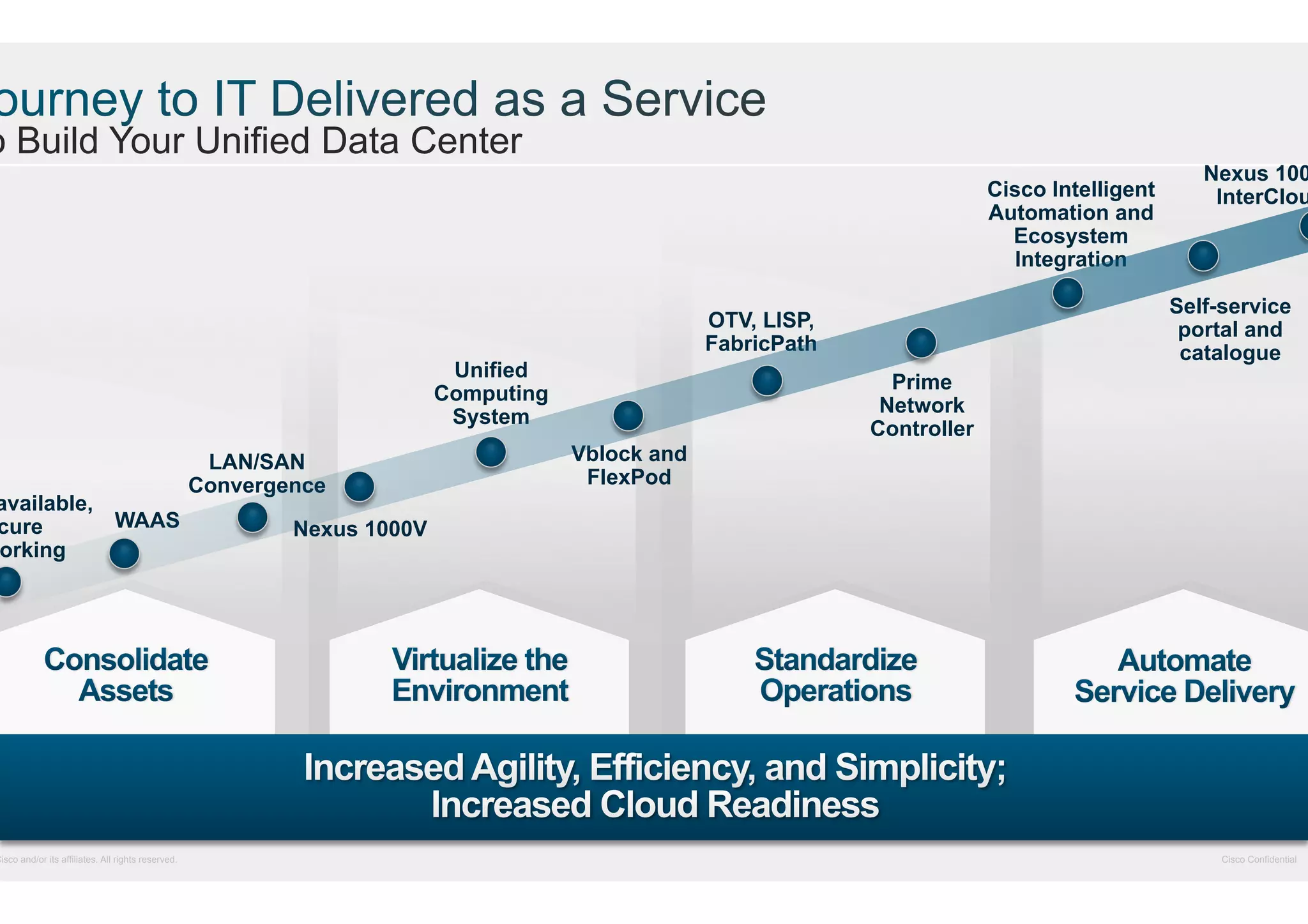 o Build Your Unified Data Center

available,
WAAS
cure
orking

Cisco and/or its affiliates. All rights reserved.

Cisco Intelligent
Automation and
Ecosystem
Integration

Self-service
portal and
catalogue

OTV, LISP,
FabricPath
Unified
Computing
System
LAN/SAN
Convergence

Nexus 100
InterClou

Prime
Network
Controller
Vblock and
FlexPod

Nexus 1000V

Cisco Confidential

 