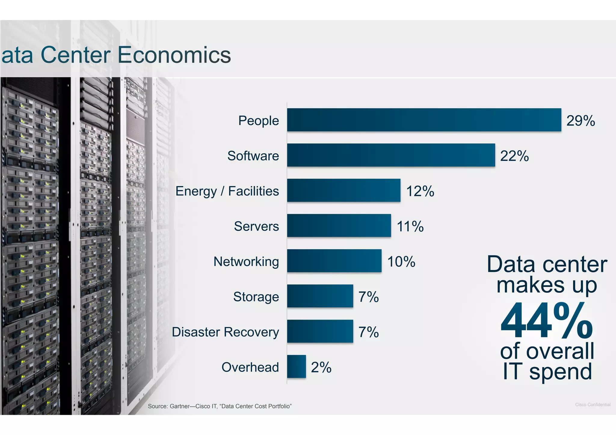 Cisco and/or its affiliates. All rights reserved.

29%

People

22%

Software

12%

Energy / Facilities

11%

Servers

10%

Networking
Storage

7%

Disaster Recovery

7%

Overhead
Source: Gartner—Cisco IT, “Data Center Cost Portfolio”

2%

Data center
makes up
of overall
IT spend
Cisco Confidential

 