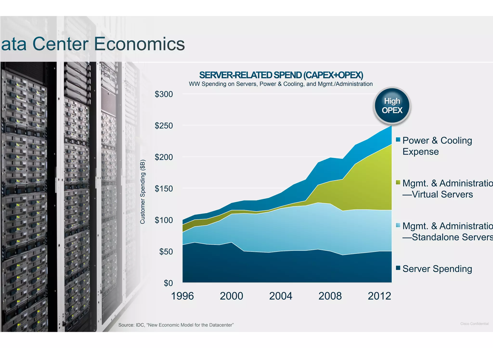 Cisco and/or its affiliates. All rights reserved.

WW Spending on Servers, Power & Cooling, and Mgmt./Administration

$300

Customer Spending ($B)

$250

Power & Cooling
Expense

$200

Mgmt. & Administratio
—Virtual Servers

$150

$100

Mgmt. & Administratio
—Standalone Servers

$50

Server Spending
$0

1996

2000

Source: IDC, “New Economic Model for the Datacenter”

2004

2008

2012
Cisco Confidential

 