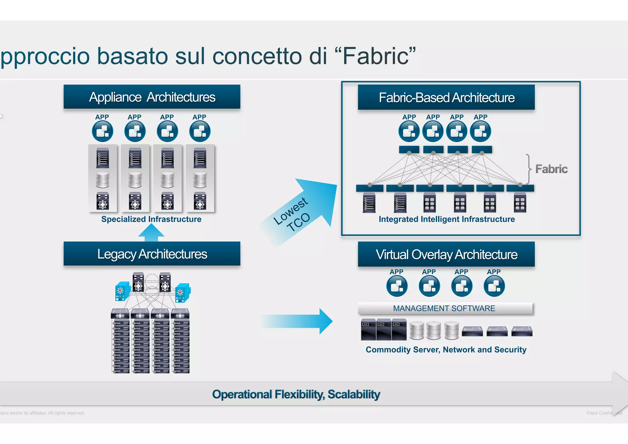 Cisco and/or its affiliates. All rights reserved.

Appliance Architectures

Fabric-Based Architecture

Specialized Infrastructure

Integrated Intelligent Infrastructure

Legacy Architectures

Virtual Overlay Architecture

MANAGEMENT SOFTWARE

Commodity Server, Network and Security

Cisco Confidential

 
