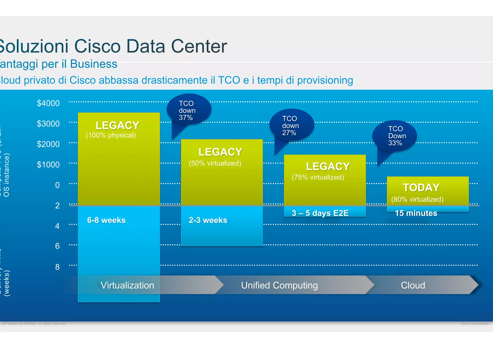 Vantaggi per il Business

Delivery Time
(weeks)

Compute TCO ($/Qtr/
OS instance)

Cloud privato di Cisco abbassa drasticamente il TCO e i tempi di provisioning
$4000
$3000

LEGACY

TCO
down
37%

TCO
down
27%

(100% physical)

$2000

LEGACY
(50% virtualized)

$1000

LEGACY
(75% virtualized)

0

TODAY
(80% virtualized)

2
4

TCO
Down
33%

6-8 weeks

2-3 weeks

3 – 5 days E2E

15 minutes

6
8

Cisco and/or its affiliates. All rights reserved.

Virtualization

Unified Computing

Cloud

Cisco Confidential

 