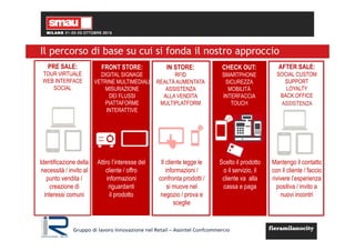 Gruppo di lavoro Innovazione nel Retail – Assintel Confcommercio
PRE SALE:
TOUR VIRTUALE
WEB INTERFACE
SOCIAL
SOCIAL NETWORK
FRONT STORE:
DIGITAL SIGNAGE
VETRINE MULTIMEDIALI
MISURAZIONE
DEI FLUSSI
PIATTAFORME
INTERATTIVE
CHECK OUT:
SMARTPHONE
SICUREZZA
MOBILITÀ
INTERFACCIA
TOUCH
AFTER SALE:
SOCIAL CUSTOM
SUPPORT
LOYALTY
BACK OFFICE
ASSISTENZA
Attiro l’interesse del
cliente / offro
informazioni
riguardanti
il prodotto
Identificazione della
necessità / invito al
punto vendita /
creazione di
interessi comuni
Scelto il prodotto
o il servizio, il
cliente va alla
cassa e paga
Mantengo il contatto
con il cliente / faccio
rivivere l’esperienza
positiva / invito a
nuovi incontri
IN STORE:
RFID
REALTÀ AUMENTATA
ASSISTENZA
ALLA VENDITA
MULTIPLATFORM
Il cliente legge le
informazioni /
confronta prodotti /
si muove nel
negozio / prova e
sceglie
Il percorso di base su cui si fonda il nostro approccio
 