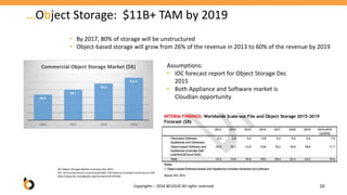 Assumptions:
• IDC forecast report for Object Storage Dec
2015
• Both Appliance and Software market is
Cloudian opportunity
IDC Object Storage Market Summary Dec 2015
IDC: Structured versus unstructured data: The balance of power continues to shift
http://www.idc.com/getdoc.jsp?containerId=251626
• By 2017, 80% of storage will be unstructured
• Object-based storage will grow from 26% of the revenue in 2013 to 60% of the revenue by 2019
…Object Storage: $11B+ TAM by 2019
10Copyrights – 2016 BCLOUD All rights reserved
 