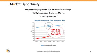 …Market Opportunity
Object Storage growth 10x of Industry Average.
Highly Leveraged Business Model:
“Pay as you Grow”
9Copyrights – 2016 BCLOUD All rights reserved
 