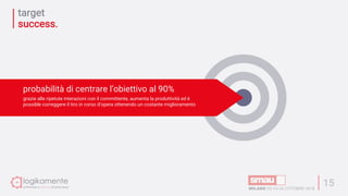 target
success.
15
grazie alle ripetute interazioni con il committente, aumenta la produttività ed è
possible correggere il tiro in corso d’opera ottenendo un costante miglioramento
probabilità di centrare l’obiettivo al 90%
 