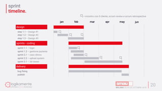 sprint
timeline.
20
jan feb mar apr may jun
step 1.1 – Design #1
step 1.2 – Design #2
design
step 1.3 – Design #3
sprint 1.1 – login
sprint 1.2 – gestione paziente
sprints - coding
sprint 2.1 – caso clinico
sprint 2.2 – upload system
sprint 3.1 – 3d viewer
bug fixing
publish
delivery
= incontro con il cliente, scrum review e scrum retrospective
 