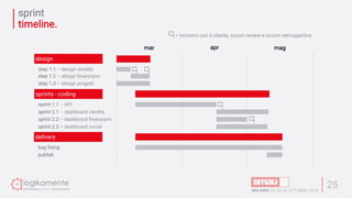 sprint
timeline.
25
mar apr mag
step 1.1 – design vendite
step 1.2 – design finanziario
design
step 1.3 – design progetti
sprint 1.1 – API
sprint 2.1 – dashboard vendite
sprints - coding
sprint 2.2 – dashboard finanziario
sprint 2.3 – dashboard social
bug fixing
publish
delivery
= incontro con il cliente, scrum review e scrum retrospective
 